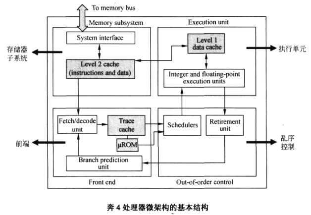 Intel P4 CPU_乱序执行