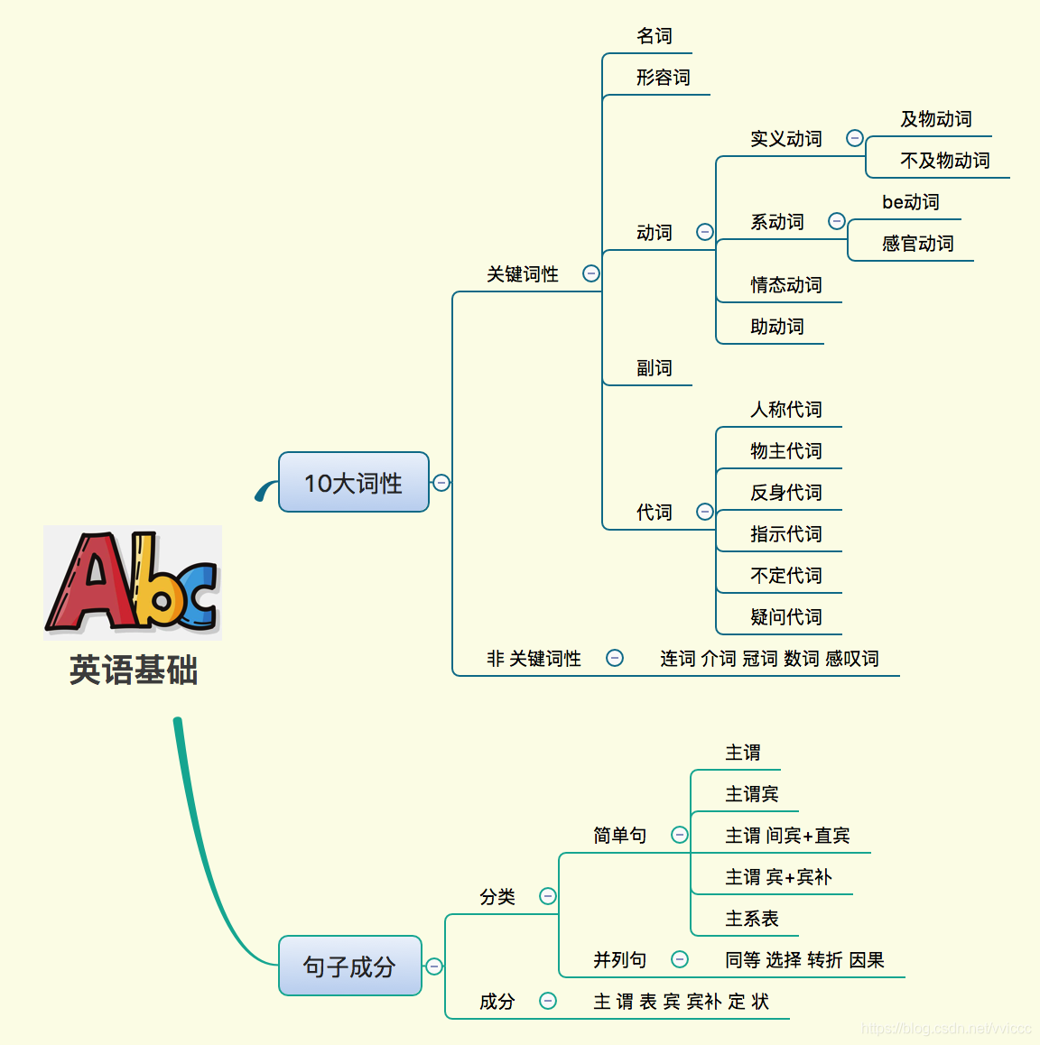 英语句子成分思维导图图片