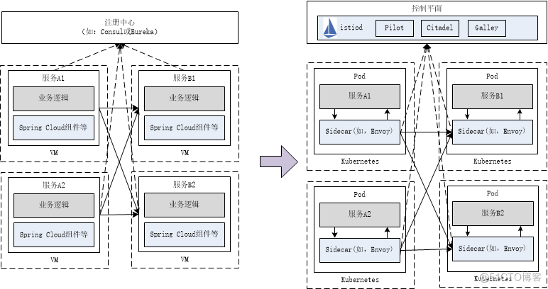 构建基于Spring Cloud向Service Mesh框架迁移的解决方案及思路_Service Mesh_07