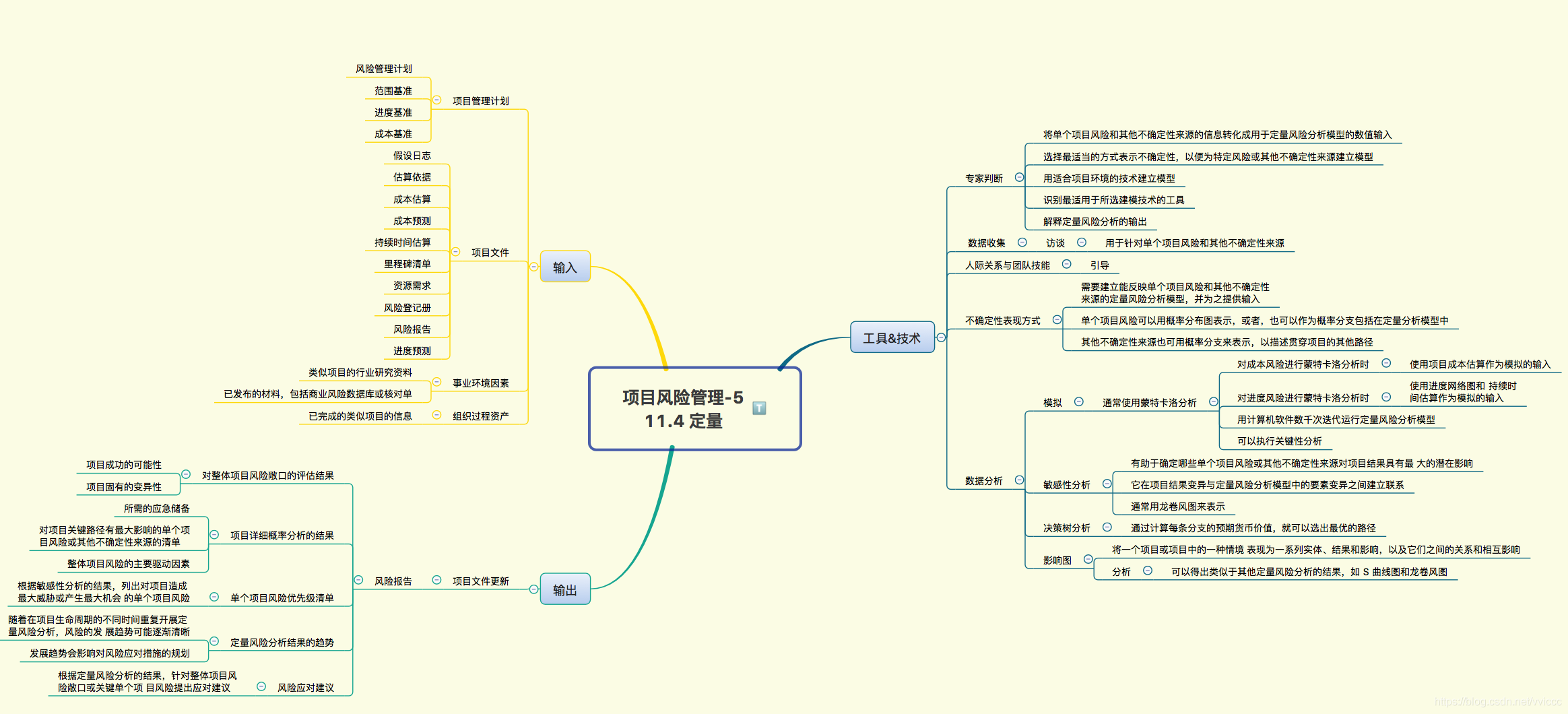 PMP 项目管理（11）项目风险管理 思维导图 解读_项目经理_06