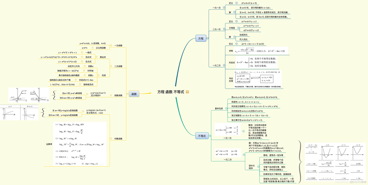 MEM/MBA数学基础（04）方程 函数 不等式_因式分解_02