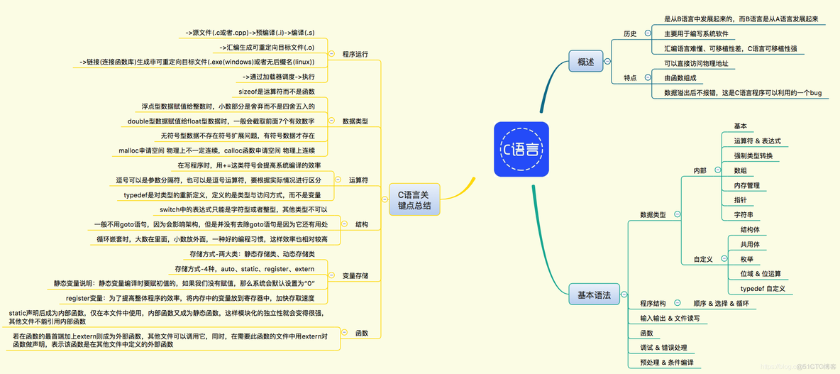 C语言 思维导图 总结_c++编程