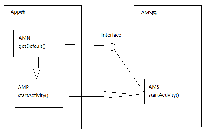 Activity的启动_App