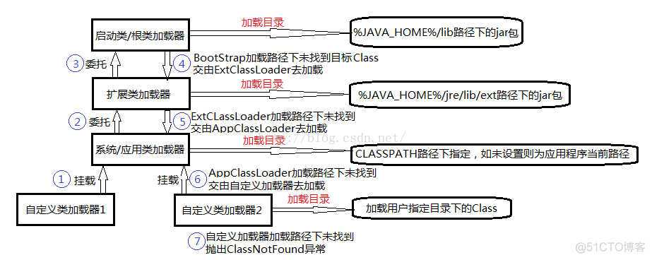 classloader加载class的流程及自定义ClassLoader_java_05