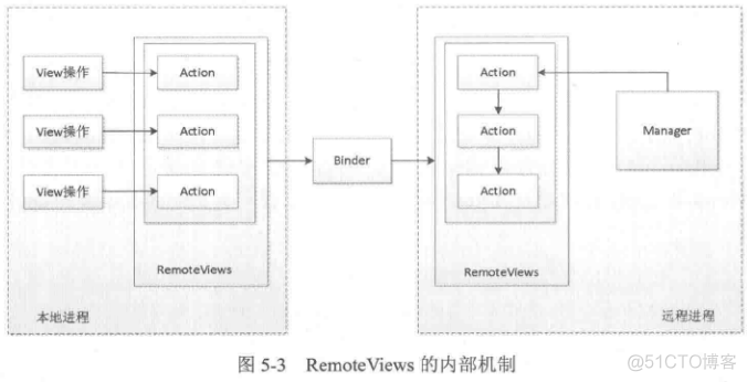 《android开发艺术探索》读书笔记（五）--RemoteViews_RemoteViews