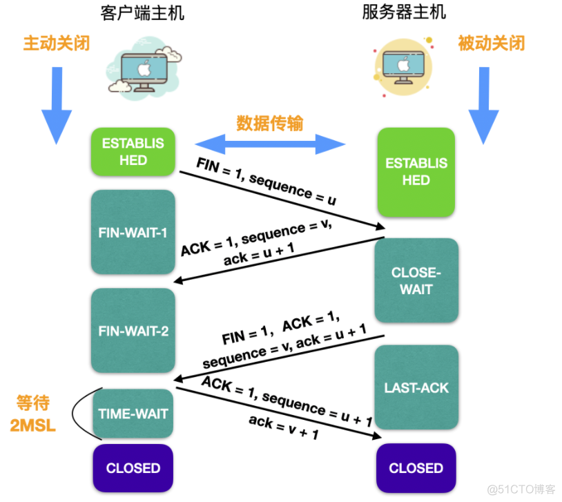 多图详解 TCP 连接管理，太全了！！！_计算机网络_03