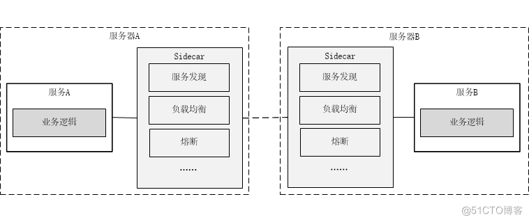 构建基于Spring Cloud向Service Mesh框架迁移的解决方案及思路_Spring Cloud_04