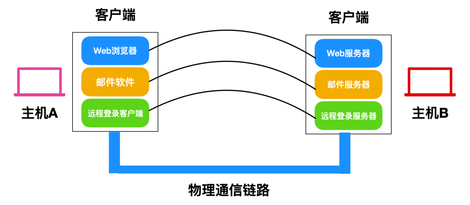 TCP/IP 基础知识_数据_06