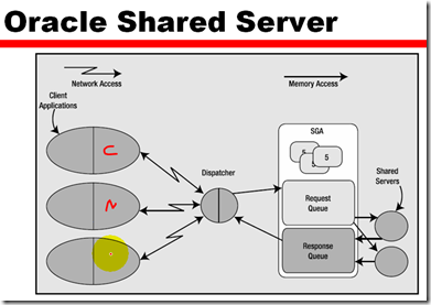 Usage and Configuration of the Oracle shared Server_服务器_10