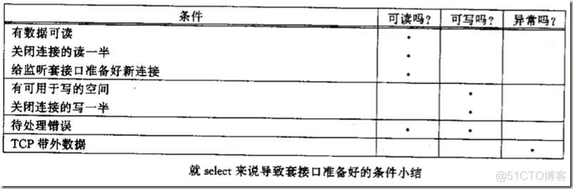 UNIX网络编程读书笔记：select函数_初始化_05