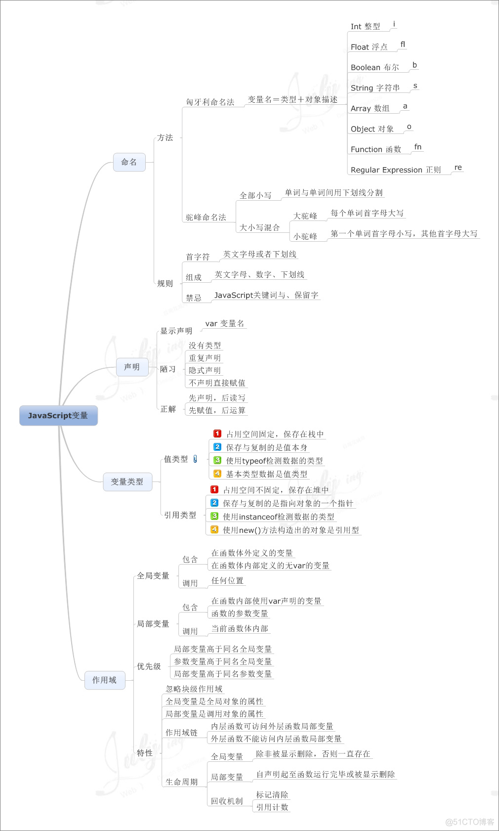 JavaScript思维导图_javascript