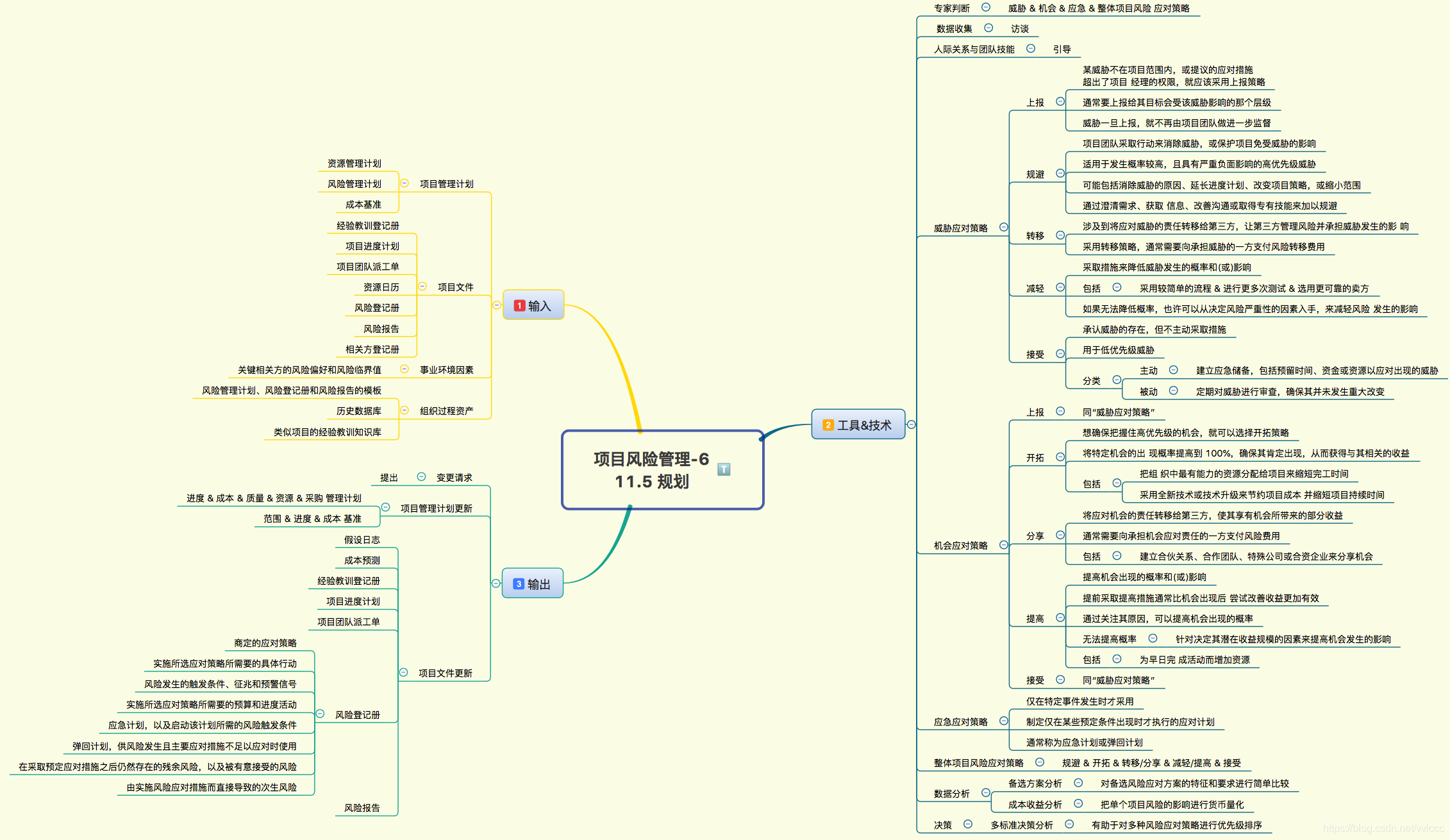 PMP 项目管理（11）项目风险管理 思维导图 解读_项目管理_07