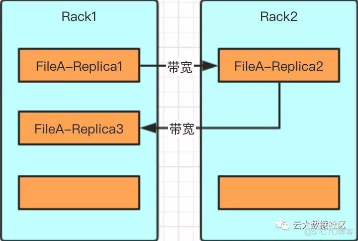 关于HDFS的一些知识点(建议收藏)_hdfs_05