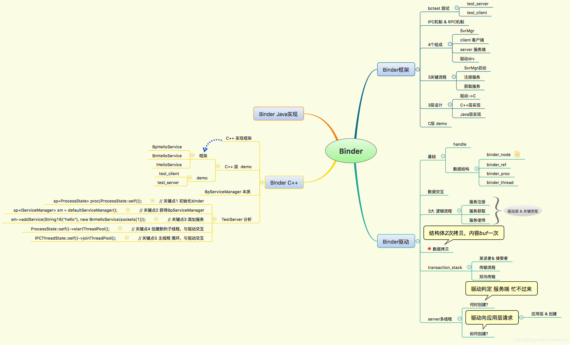 android 系统核心机制binder（04）binder C++层 TestServer分析_51CTO博客_Android binder机制