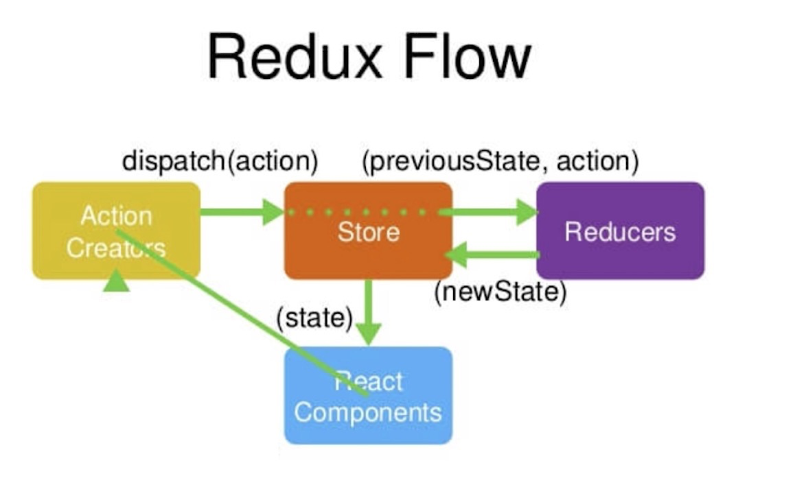 redux的工作流程_编写代码