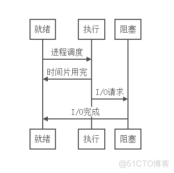 进程的基本状态及转换和阻塞及挂起的理解【转】_主存