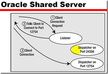 Usage and Configuration of the Oracle shared Server_服务器_12