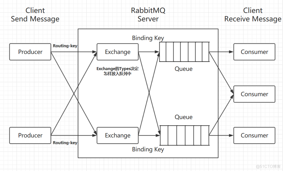 RabbitMQ消息队列基础概念、原理学习_应用程序_05