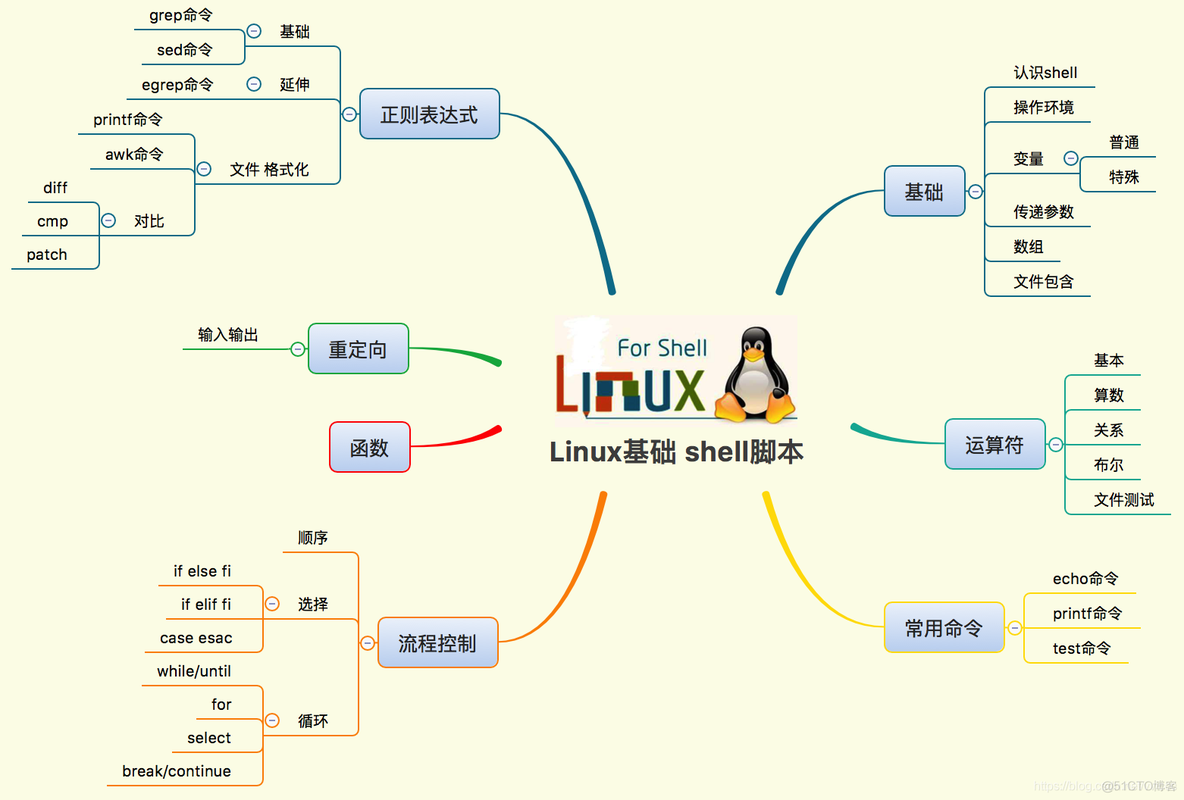 Linux基础 ShellScript 思维导图总结_从0到1_04