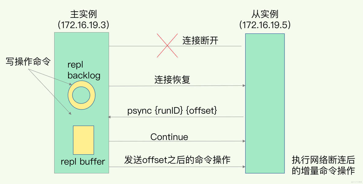 redis_06 _ 数据同步：主从库如何实现数据一致_redis_05