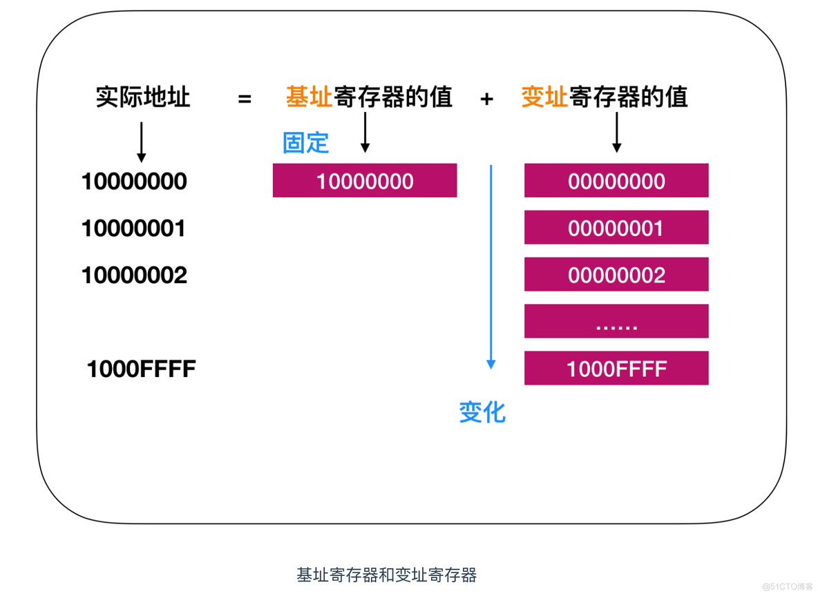 程序员需要了解的硬核知识之CPU_程序计数器_10