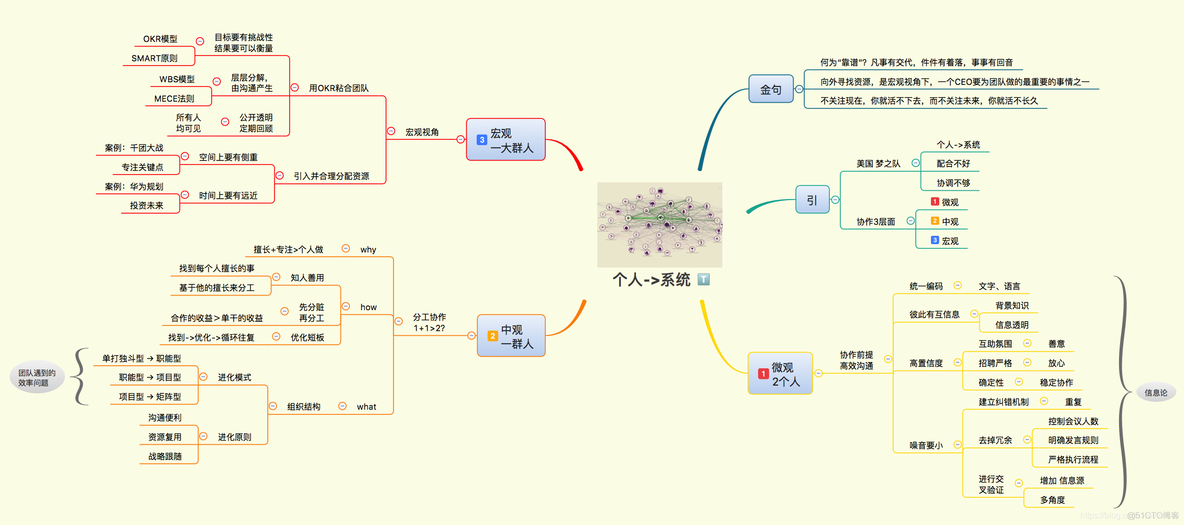 导图解文 从梦想到财富（38）你要改变的是系统，而不是员工_组织结构