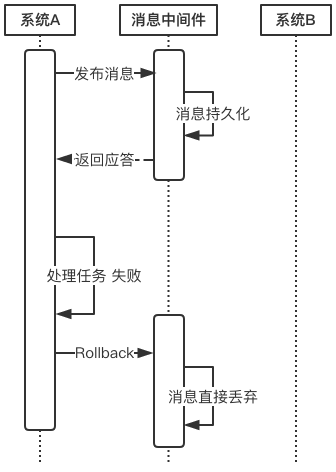 分布式事务之可靠消息_消息中间件_05