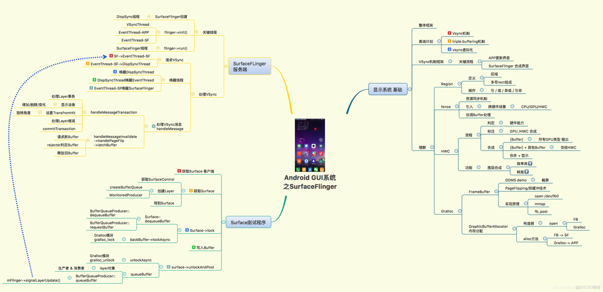 Android GUI系统之SurfaceFlinger（13）理解Gralloc2 内存分配_android