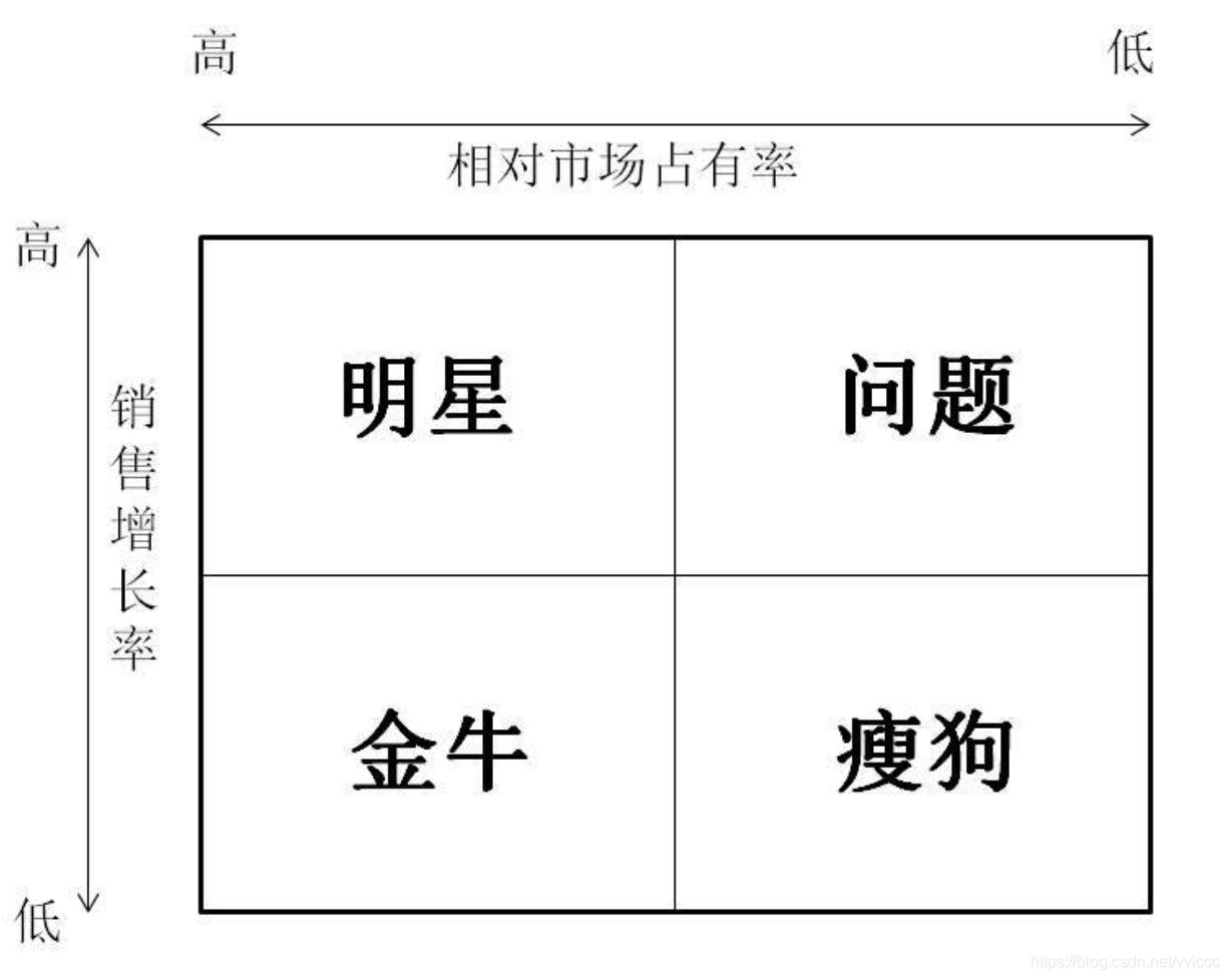 思维模型 波士顿矩阵_战略规划_04