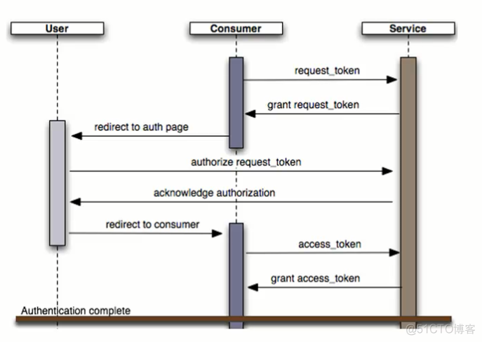 Oauth认证协议_Oauth认证协议_02
