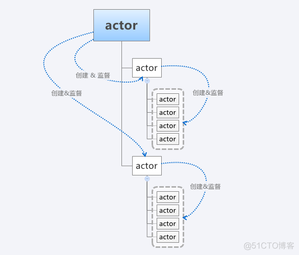 二 Akka学习 - actor介绍_发送消息