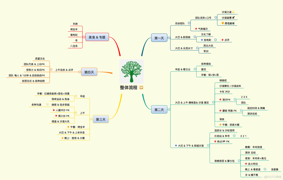 管理之旅（01）沙漠领导力_思维导图