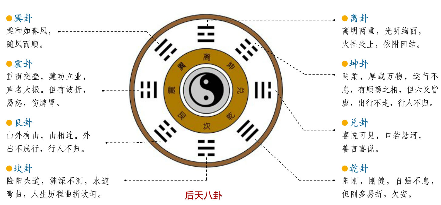 八卦二进制列表图图片