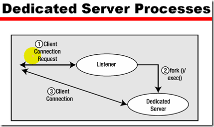 Usage and Configuration of the Oracle shared Server_数据_07