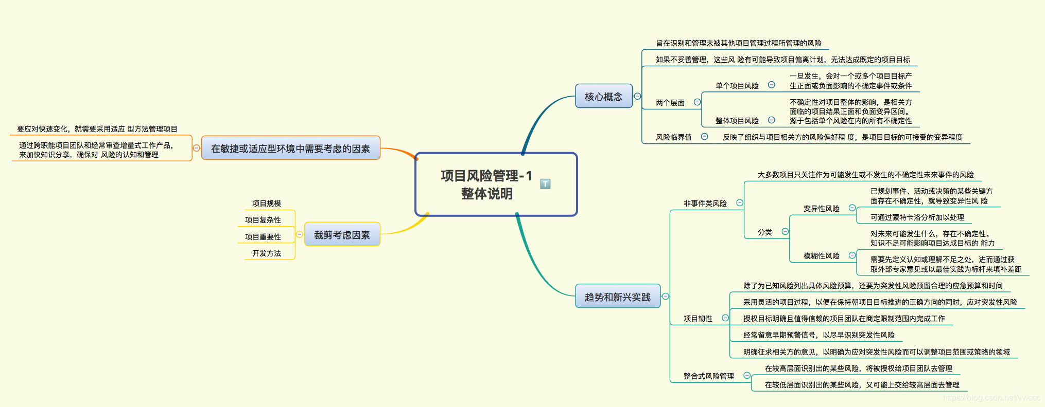 PMP 项目管理（11）项目风险管理 思维导图 解读_知识体系_02