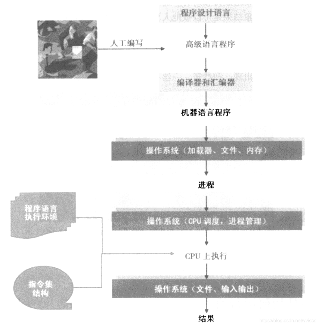 操作系统哲学原理（01）基础原理- 操作系统导论_用户程序