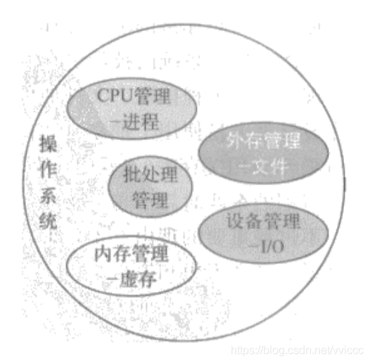 操作系统哲学原理（01）基础原理- 操作系统导论_计算机硬件_05