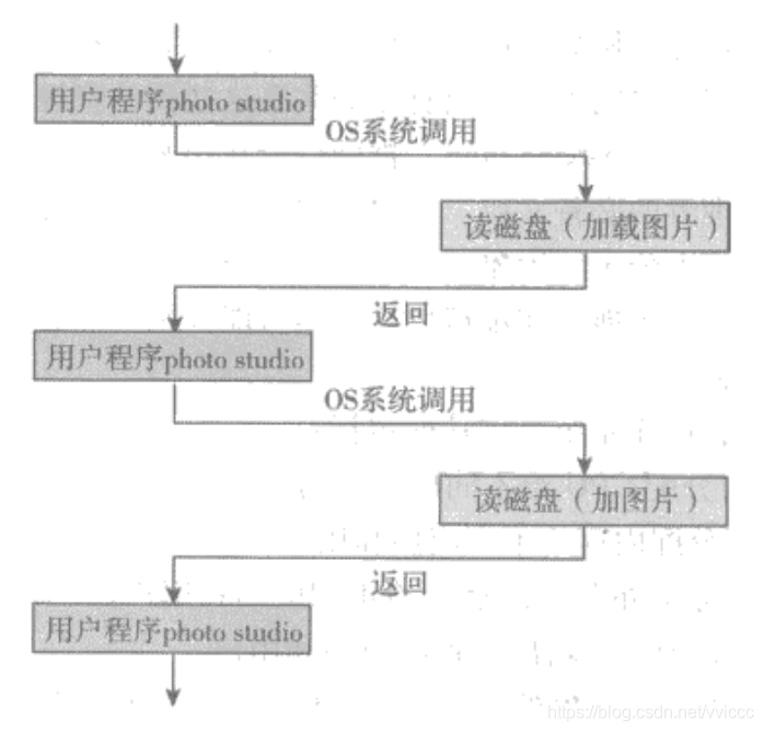 操作系统哲学原理（01）基础原理- 操作系统导论_优先级_03