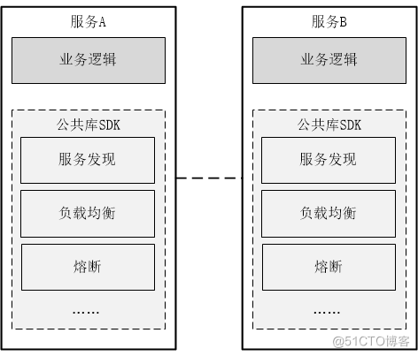 构建基于Spring Cloud向Service Mesh框架迁移的解决方案及思路_微服务架构_03