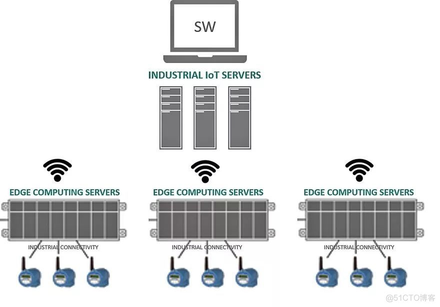 边缘计算重新定义工业物联网_物联网_05