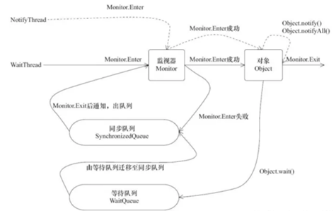 java中的wait、notify、notifyAll、join、sleep_工作流程