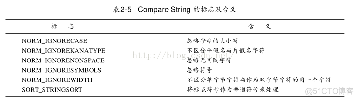 windows核心编程-第二章 Unicode_数据类型_11