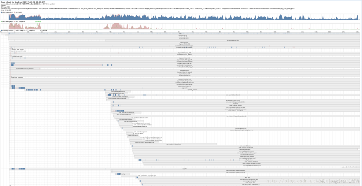 android 开机启动流程分析（09）bootchart 解读_#endif_03