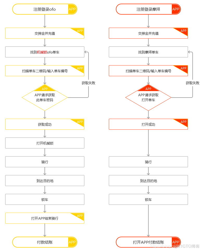 思维模型 流程(顺序 选择 循环)_结构化