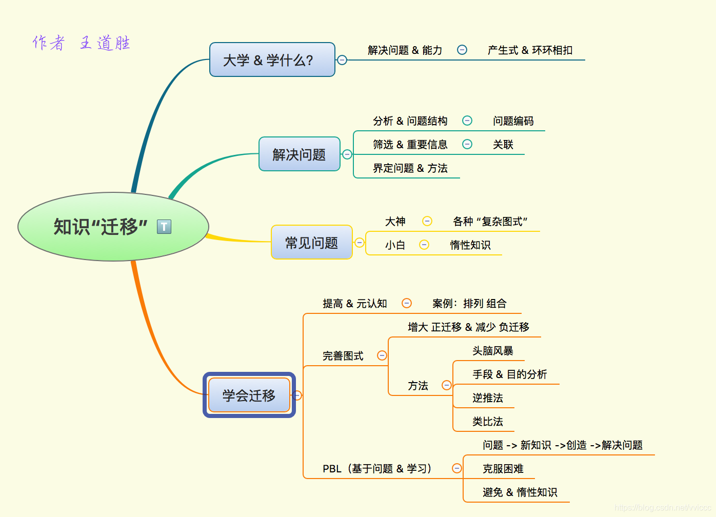 整体提升的四个理念:知识诅咒 知识迁移 元认知&读书 知觉&学习这里