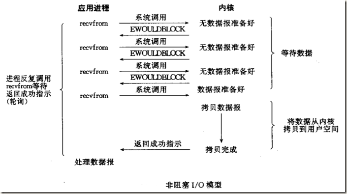 UNIX网络编程读书笔记：I/O模型（阻塞、非阻塞、I/O复用、信号驱动、异步）_非阻塞_02