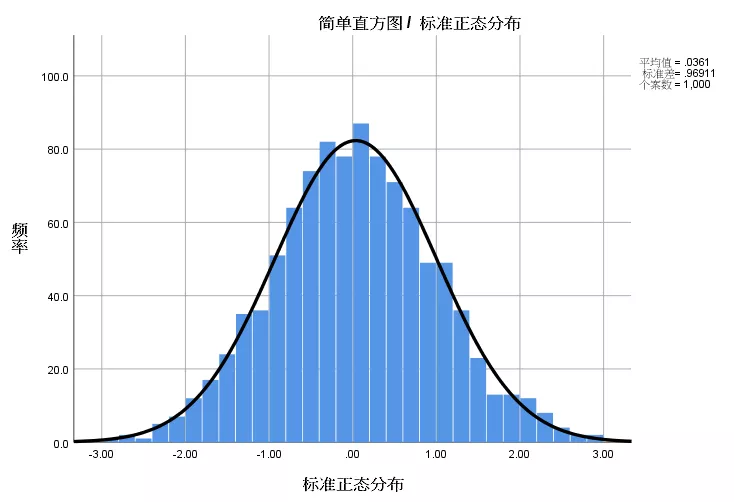 卡方分布