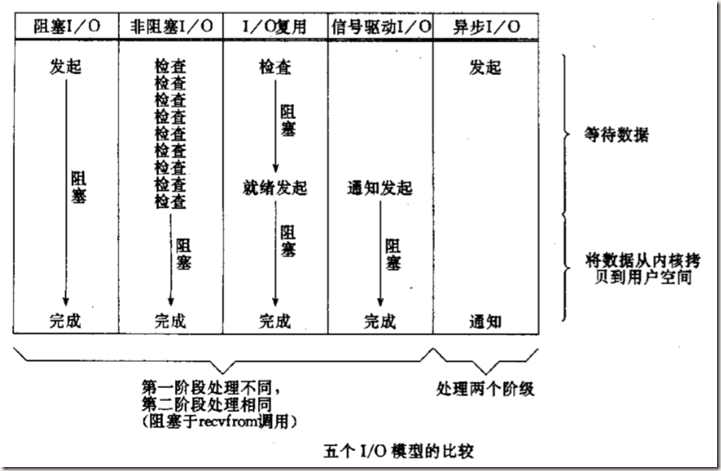 UNIX网络编程读书笔记：I/O模型（阻塞、非阻塞、I/O复用、信号驱动、异步）_系统调用_06