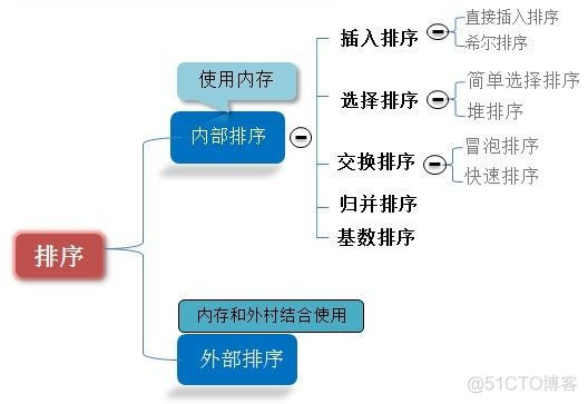 图文解析常见的排序算法总结(Java代码)_数组_02