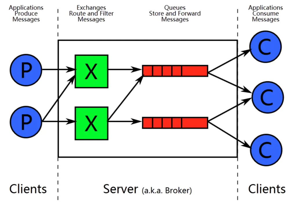 RabbitMQ Connection Channel 详解_消息路由_02